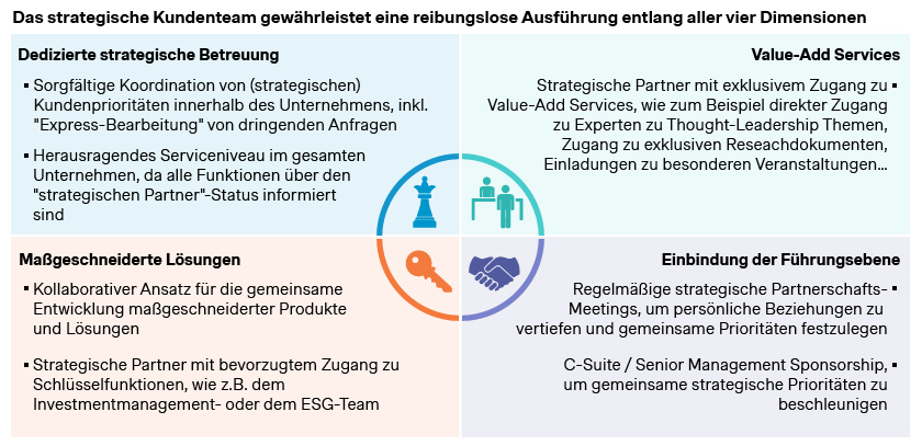 Abbildung 6: Vier wesentliche Dimensionen für die Zusammenarbeit mit strategischen Partnern